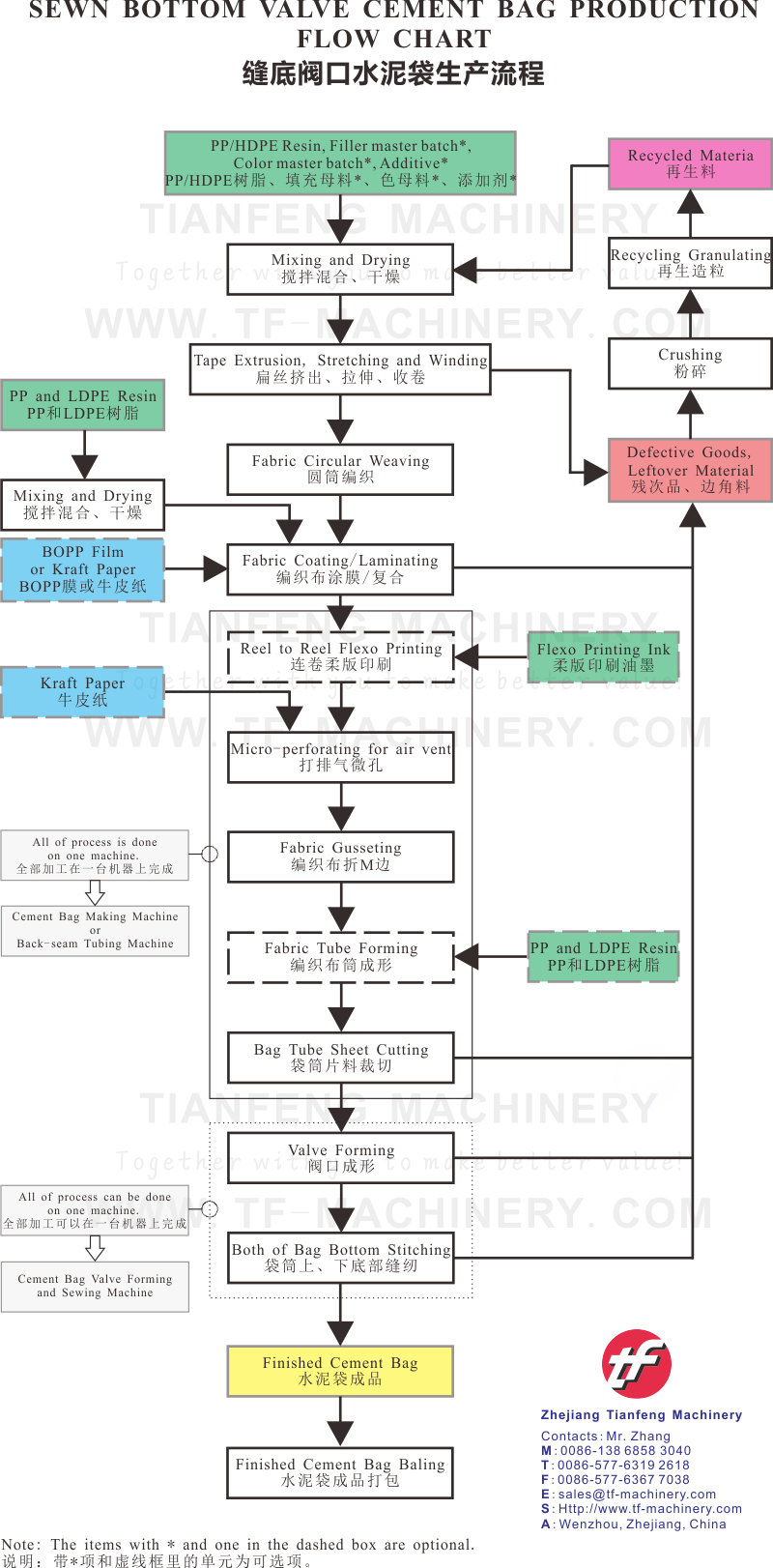 Product Manufacturing Process Flow Chart