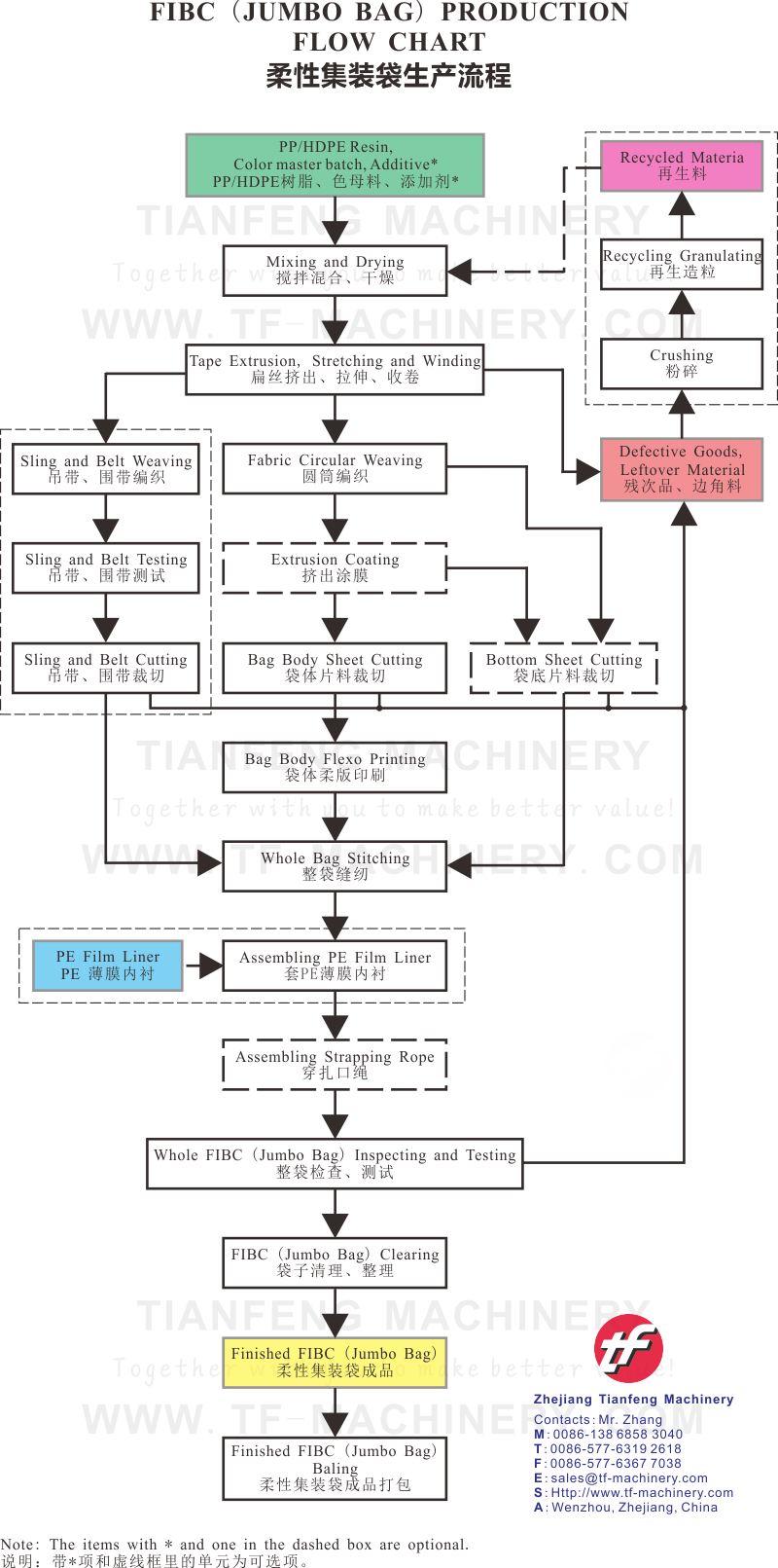 Flow Chart Of Weaving