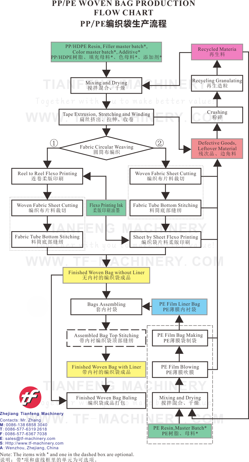 Plastic Production Flow Chart