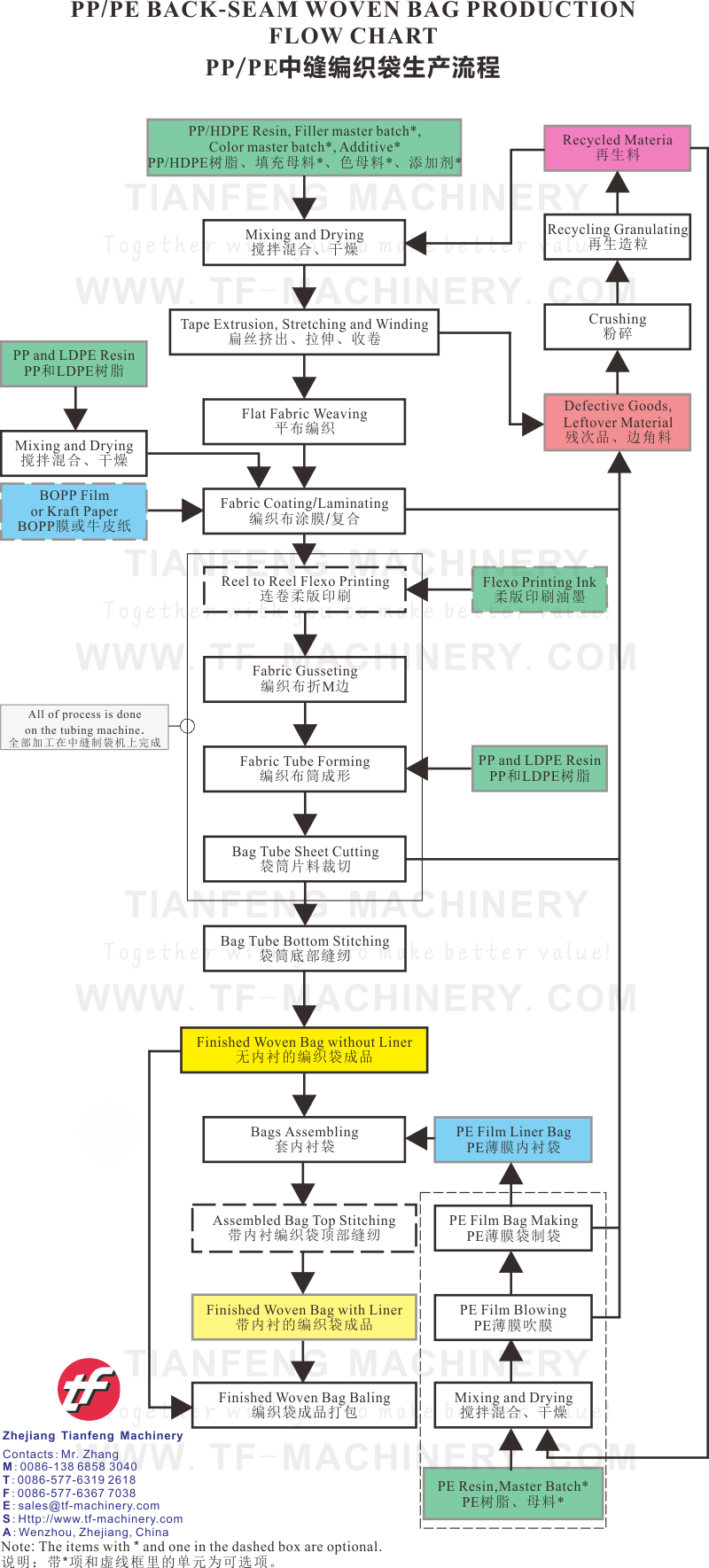 Paper Production Flow Chart